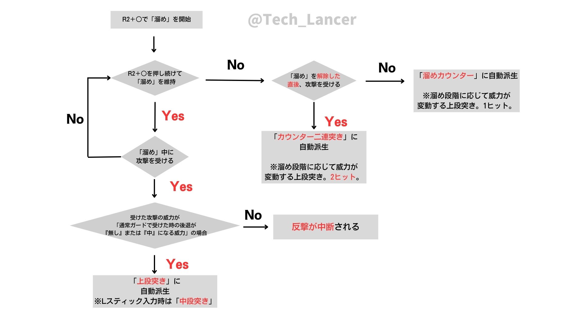 溜めカウンターの派生フローチャート